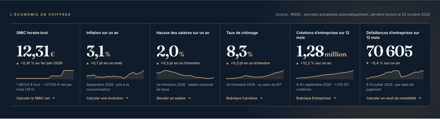 Bandeau L’économie en chiffres du magazine RÉSEAU, indicateurs INSEE